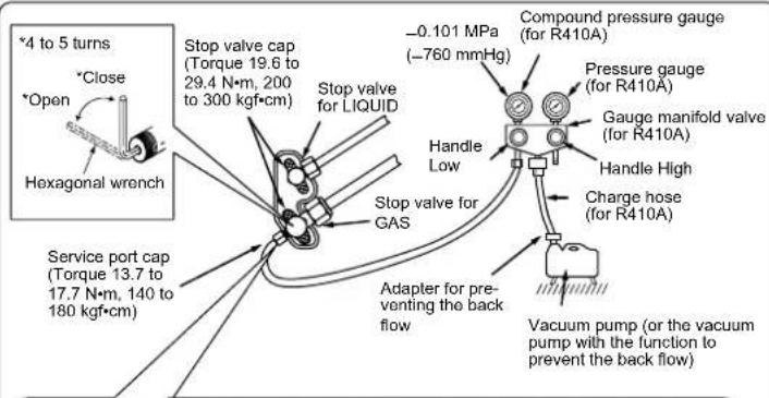 4 to 5 turns *Open Hexagonal wrench *Close Stop valve cap (Torque 19.6 to 29.4 N·m, 200 to 300 kgf·cm) Stop valve for LIQUID -0.101 MPa (-760 mmHg) Compound pressure gauge (for R410A) Pressure gauge (for R410A) Gauge manifold valve (for R410A) Handle Low Handle High Charge hose (for R410A) Stop valve for GAS Service port cap (Torque 13.7 to 17.7 N·m, 140 to 180 kgf·cm) Adapter for preventing the back flow Vacuum pump (or the vacuum pump with the function to prevent the back flow)