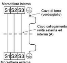 Morsettiera interna S1 S2 S3 Cavo di terra (verde/giallo) Cavo collegamento unità esterna ed interna (A) S1 S2 S3 Morsettiera esterna