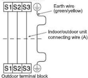 S1 S2 S3 Earth wire (green/yellow) Indoor/outdoor unit connecting wire (A) S1 S2 S3 Outdoor terminal block