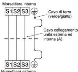 Morsettiera interna S1 S2 S3 Cavo di terra (verde/giallo) Cavo collegamento unità esterna ed interna (A) S1 S2 S3 Morsettiera esterna