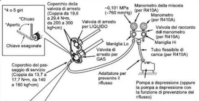 4 o 5 giri *Chiuso *Aperto Chiave esagonale Coperchio della valvola di arresto (Coppia da 19,6 a 29,4 N·m, da 200 a 300 kgf·cm) Valvola di arresto per LIQUIDO -0,101 MPa (-760 mmHg) Manometro della miscela (per R410A) Manometro (per R410A) Valvola del raccordo del manometro (per R410A) Maniglia Lo Valvola di arresto per GAS Maniglia Hi Tubo flessibile di carica (per R410A) Adattatore per prevenire il riflusso Pompa a depressione (oppure la pompa a depressione con la funzione di prevenzione del riflusso)