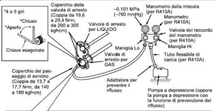 4 o 5 giri *Chiuso *Aperto Chiave esagonale Coperchio della valvola di arresto (Coppia da 19,6 a 29,4 N·m, da 200 a 300 kgf·cm) Valvola di arresto per LIQUIDO -0,101 MPa (-760 mmHg) Manometro della miscela (per R410A) Manometro (per R410A) Valvola del raccordo del manometro (per R410A) Maniglia Hi Tubo flessibile di carica (per R410A) Coperchio del passaggio di servizio (Coppia da 13,7 a 17,7 N·m, da 140 a 180 kgf·cm) Adattatore per prevenire il riflusso Pompa a depressione (oppure la pompa a depressione con la funzione di prevenzione del riflusso)