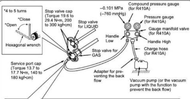 4 to 5 turns *Close *Open Hexagonal wrench Stop valve cap (Torque 19.6 to 29.4 N·m, 200 to 300 kgf·cm) Stop valve for LIQUID -0.101 MPa (-760 mmHg) Compound pressure gauge (for R410A) Pressure gauge (for R410A) Gauge manifold valve (for R410A) Handle Low Handle High Charge hose (for R410A) Stop valve for GAS Service port cap (Torque 13.7 to 17.7 N·m, 140 to 180 kgf·cm) Adapter for pre- venting the back flow Vacuum pump (or the vacuum pump with the function to prevent the back flow)