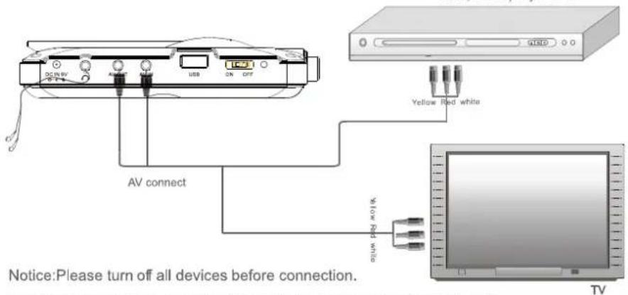 DC IN AV AV USB ON OFF AV connect Yellow Red white RUM 100 MHz TV