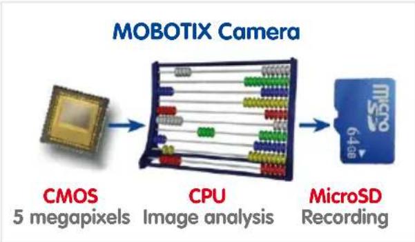 Mobotix D15Di-Sec-180 5MP - Decentralized Video System - 1