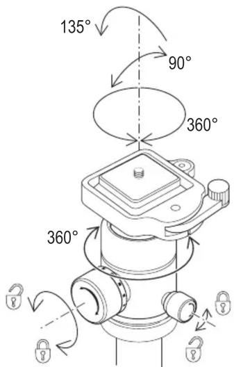 135° 90° 360° 360°