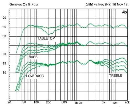GENELEC G Four - Guarantee - 4