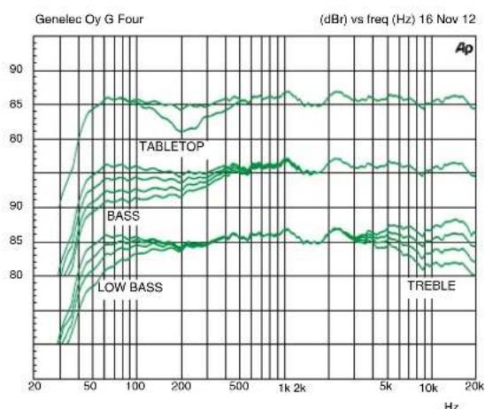GENELEC G Four - 质保 - 4