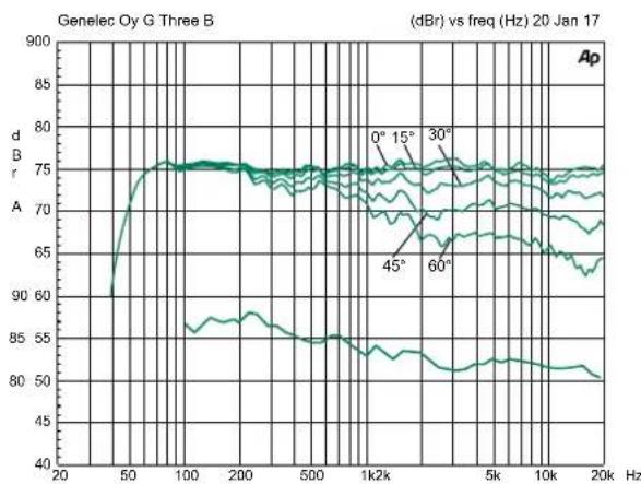 GENELEC G Four - Guarantee - 1
