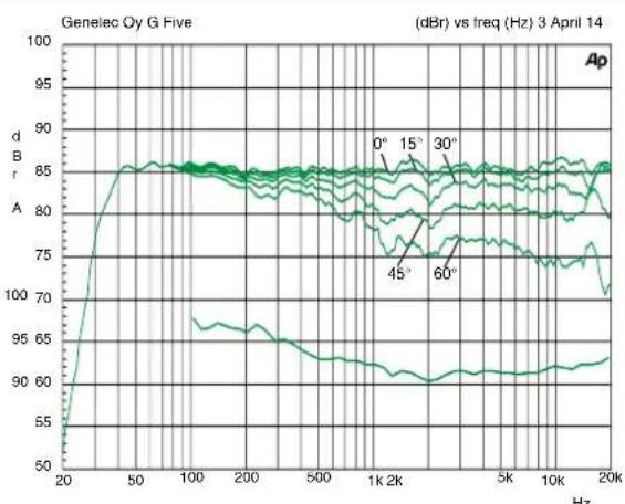GENELEC G Four - 质保 - 5