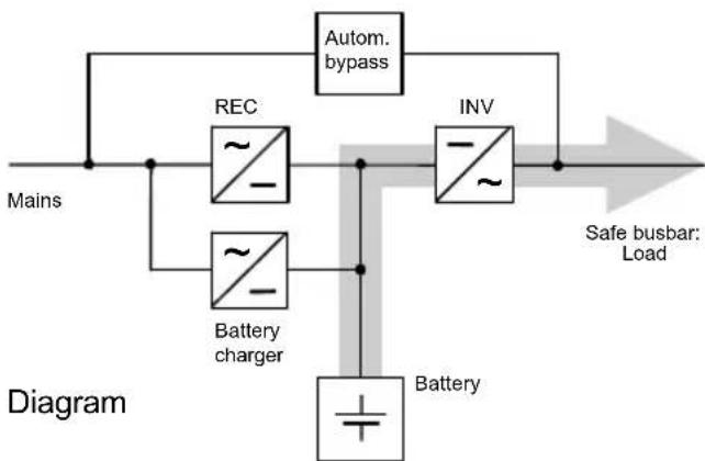 graph TD A["Mains"] --> B["REC"] A --> C["Battery charger"] B --> D["INV"] C --> D D --> E["Safe busbar: Load"] F["Autom. bypass"] --> B F --> D G["Battery"] --> C