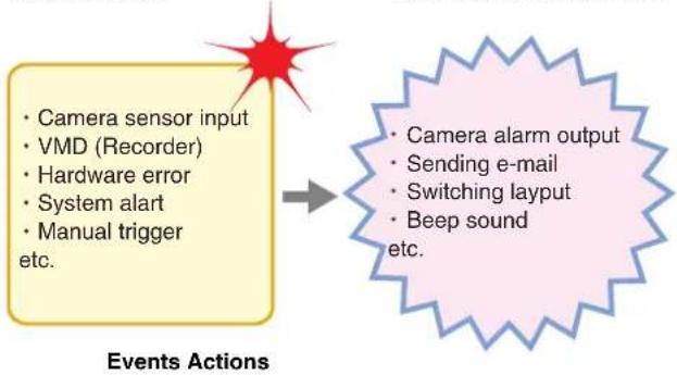 SONY NSR1100 - Relationship Between Events and Actions - 1