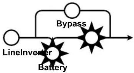 graph LR A["Line Inverter"] --> B["Battery"] B --> C["Bypass"] C --> D["Output"] style A fill:#fff,stroke:#000 style B fill:#f9f,stroke:#000 style C fill:#ccf,stroke:#000 style D fill:#fff,stroke:#000