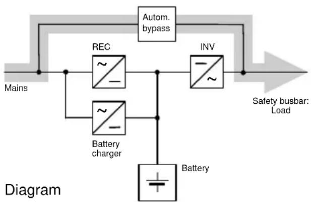 graph TD A["Mains"] --> B["REC"] B --> C["AV"] C --> D["INV"] D --> E["Safety busbar: Load"] F["Battery charger"] --> G["~"] H["Battery"] --> I["+"] J["Autom. bypass"] --> B J --> D