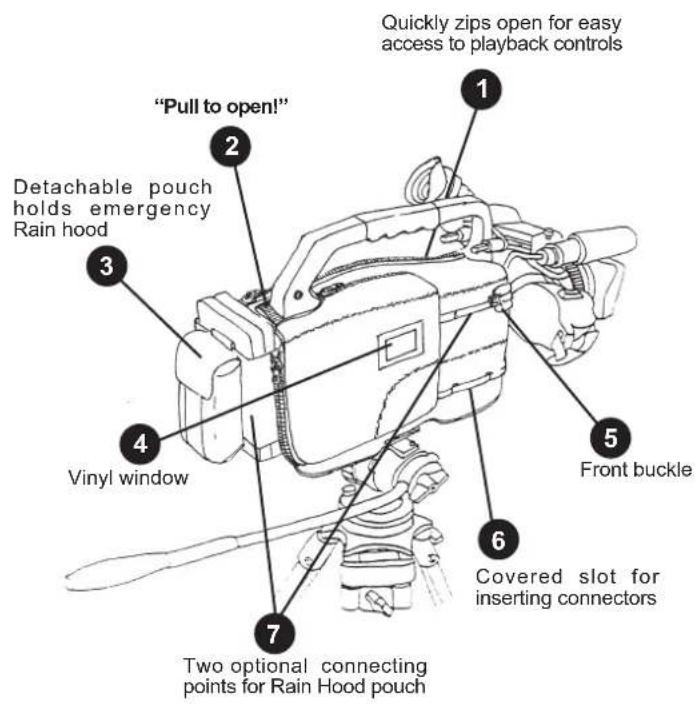 "Pull to open!" 2 Detachable pouch holds emergency Rain hood 3 4 Vinyl window 5 Front buckle 6 Covered slot for inserting connectors 7 Two optional connecting points for Rain Hood pouch 1 Quickly zips open for easy access to playback controls