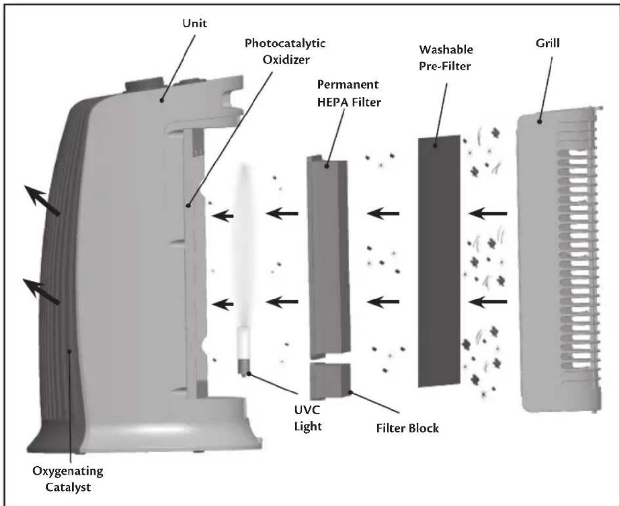 Unit Photocatalytic Oxidizer Permanent HEPA Filter UVC Light Filter Block Oxygenating Catalyst Washable Pre-Filter Grill