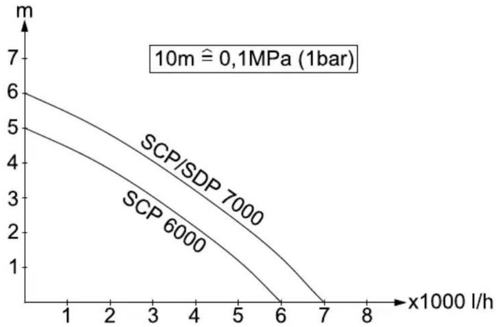 | x1000 l/h | SCP/SDP 7000 | SCP 6000 | | --------- | ------------ | -------- | | 0 | 6.0 | 5.0 | | 2 | 5.0 | 4.0 | | 4 | 4.0 | 3.0 | | 6 | 3.0 | 2.0 | | 7 | 2.0 | 1.0 | | 8 | 1.0 | 0.5 |
