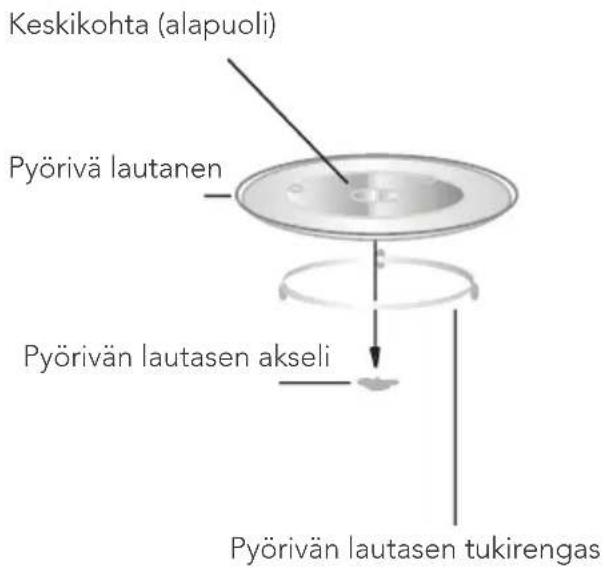 Keskikohta (alapuoli) Pyörivä lautanen Pyörivän lautasen akseli Pyörivän lautasen tukirengas