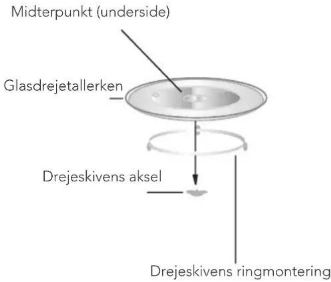 Midterpunkt (underside) Glasdrejetallerken Drejeskivens aksel Drejeskivens ringmontering