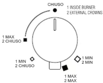 CHIUSO 1 INSIDE BURNER 2 EXTERNAL CROWNS 1 MAX 2 CHIUSO 1 MIN 2 CHIUSO 1 MIN 2 MIN 1 MAX 2 MAX