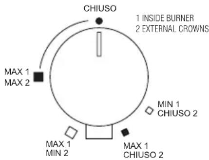 CHIUSO 1 INSIDE BURNER 2 EXTERNAL CROWNS MAX 1 MAX 2 MIN 1 CHIUSO 2 MAX 1 MIN 2 MAX 1 CHIUSO 2