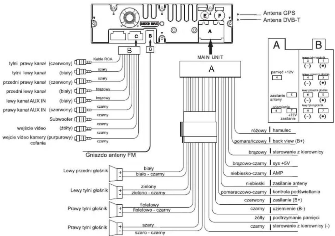 graph TD A["Main Unit A"] -->|B| B["Gniazdo antenna FM"] A -->|C| C["Antenna GPS"] A -->|DVB-T| D["Antenna DVB-T"] A -->|A| E["Antenna GPS"] A -->|B| F["Antenna DVB-T"] B --> G["tylni prawy kanał (czerwony)"] B --> H["tylni lewy kanał (biały)"] B --> I["przedni prawy kanał (czerwony)"] B --> J["prze…