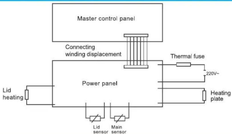 Master control panel Connecting winding displacement Power panel Lid heating Lid sensor Main sensor Thermal fuse 220V~ Heating plate
