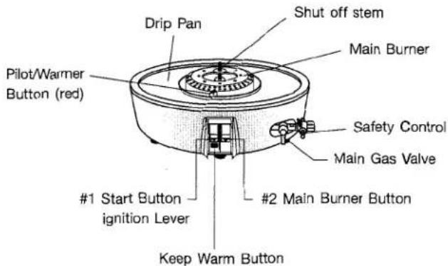 Drip Pan Shut off stem Main Burner Pilot/Warmer Button (red) Safety Control Main Gas Valve #1 Start Button ignition Lever #2 Main Burner Button Keep Warm Button