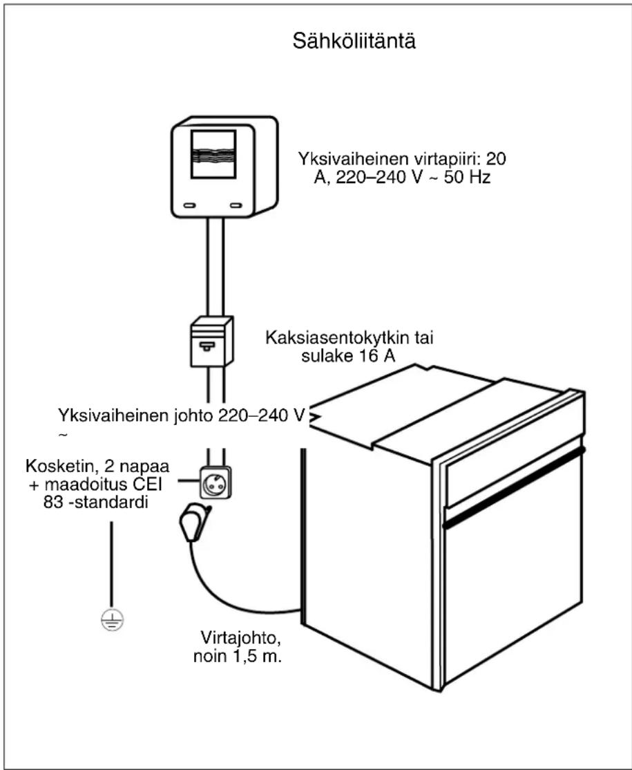 Sähköliitäntä Yksivaiheinen virtapiiri: 20 A, 220–240 V ~ 50 Hz Kaksiasentokytkin tai sulake 16 A Yksivaiheinen johto 220–240 V ~ Kosketin, 2 napaa + maadoitus CEI 83 -standardi Virtajohto, noin 1,5 m.