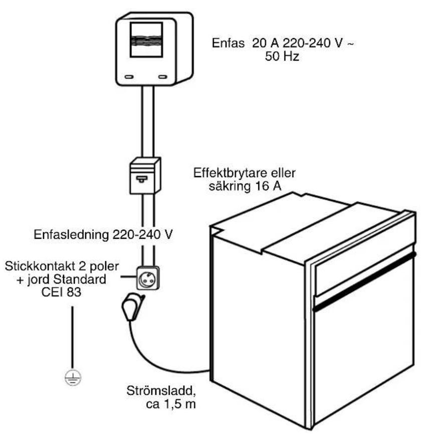Enfas 20 A 220-240 V ~ 50 Hz Effektbrytare eller säkring 16 A Enfasledning 220-240 V Stickkontakt 2 poler + jord Standard CEI 83 Strömsladd, ca 1,5 m
