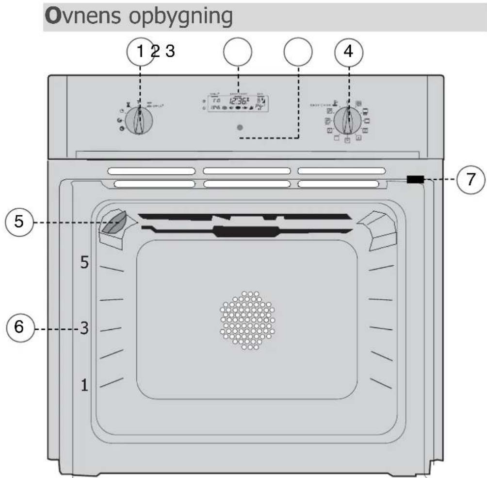 Ovnens opbygning 1 2 3 4 5 6 7 1 2 3 4 5 6