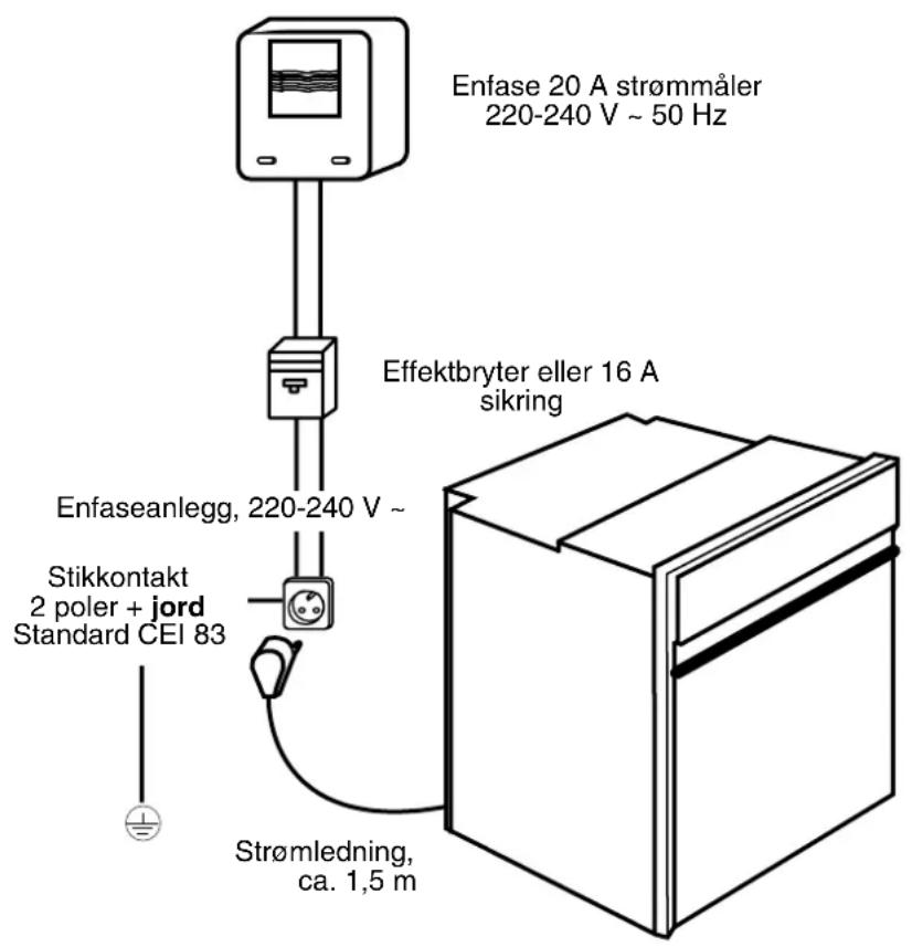 Enfase 20 A strømmåler 220-240 V ~ 50 Hz Effektbryter eller 16 A sikring Enfaseanlegg, 220-240 V ~ Stikkontakt 2 poler + jord Standard CEI 83 Strømledning, ca. 1,5 m