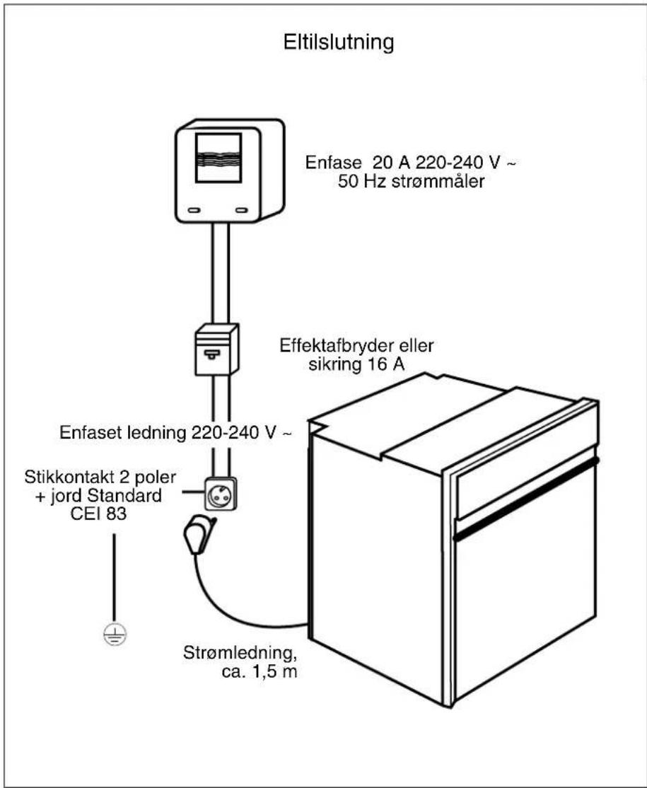 Eltilslutning Enfase 20 A 220-240 V ~ 50 Hz strømmåler Effektafbryder eller sikring 16 A Enfaset ledning 220-240 V ~ Stikkontakt 2 poler + jord Standard CEI 83 Strømledning, ca. 1,5 m