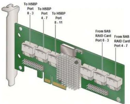 To HSBP Port 0 - 3 To HSBP Port 4 - 7 To HSBP Port 8 - 11 From SAS RAID Card Port 0 - 3 From SAS RAID Card Port 4 - 7