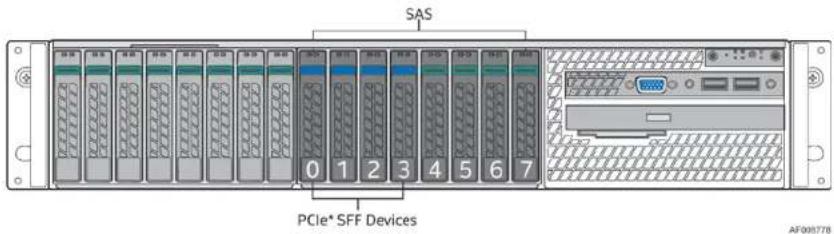 SAS 0 1 2 3 4 5 6 7 PCIe* SFF Devices AF000778
