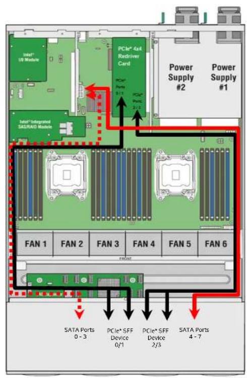 Intel® 16 Module PCIe® 4x4 Redriver Card PCIe® Ports PCIe® Ports Power Supply #2 Power Supply #1 Intel® Subgrained SASHAD Module FAN 1 FAN 2 FAN 3 FAN 4 FAN 5 FAN 6 SATA Ports 0 - 3 PCIe* SFF Device 0/1 PCIe* SFF Device 2/3 SATA Ports 4 - 7