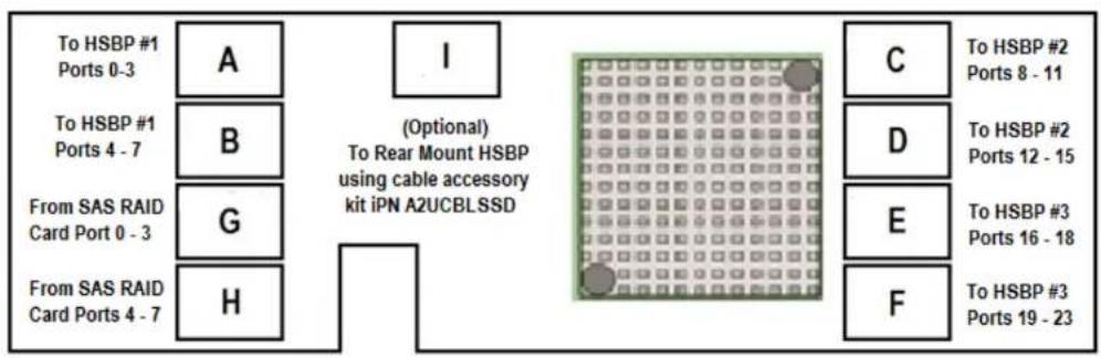 INTEL R1208WT2GS - 2U 2.5" Front Mount Drive Configurations – SAS Data Cable Guide (with SAS Expander) - 2