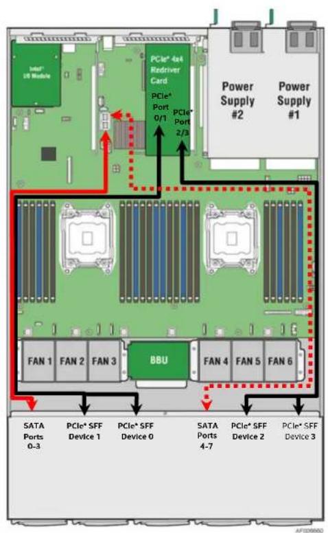 Intel® 35 Module PCIe® 4x4 Redriver Card PCIe® Port 0/1 PCIe® Port 2/3 Power Supply #2 Power Supply #1 FAN 1 FAN 2 FAN 3 BBU FAN 4 FAN 5 FAN 6 SATA Ports 0-3 PCIe® SFF Device 1 PCIe® SFF Device 0 SATA Ports 4-7 PCIe® SFF Device 2 PCIe® SFF Device 3