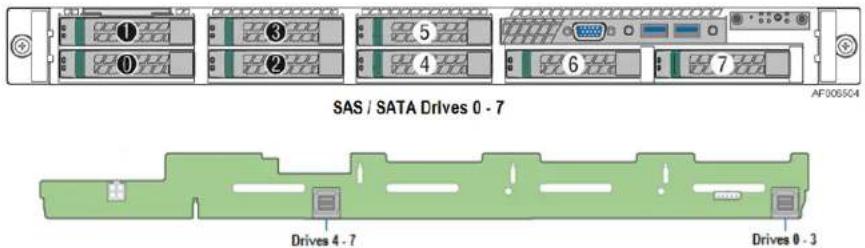 SAS / SATA Drives 0 - 7 AF006504 Drives 4 - 7 Drives 0 - 3
