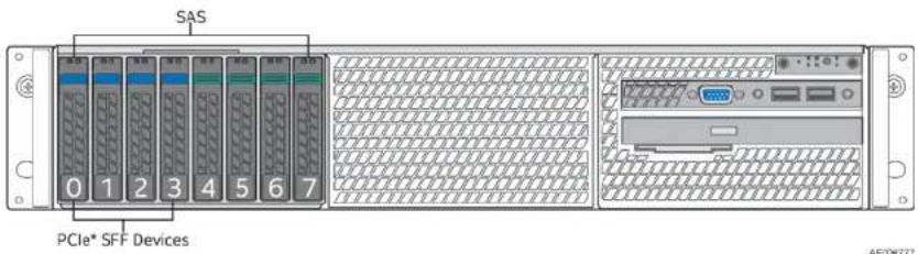 SAS 0 1 2 3 4 5 6 7 PCIe® SFF Devices AF326772