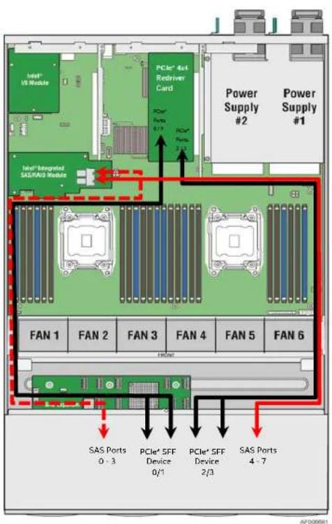 Intel® U5 Module PCIe® 4x4 Redriver Card PCIe® Ports PCIe® Ports Power Supply #2 Power Supply #1 Intel® Integrated SAS/AS20 Module FAN 1 FAN 2 FAN 3 FAN 4 FAN 5 FAN 6 SAS Ports 0 - 3 PCIe® SFF Device 0/1 PCIe® SFF Device 2/3 SAS Ports 4 - 7