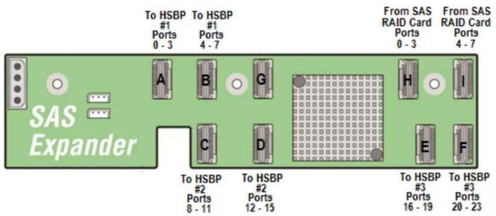 To HSBP #1 Ports 0 - 3 To HSBP #1 Ports 4 - 7 From SAS RAID Card Ports 0 - 3 From SAS RAID Card Ports 4 - 7 SAS Expander A B G H I C D E F To HSBP #2 Ports 8 - 11 To HSBP #2 Ports 12 - 15 To HSBP #3 Ports 16 - 19 To HSBP #3 Ports 20 - 23