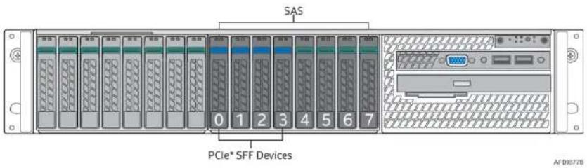 SAS 0 1 2 3 4 5 6 7 PCIe® SFF Devices AF08577B