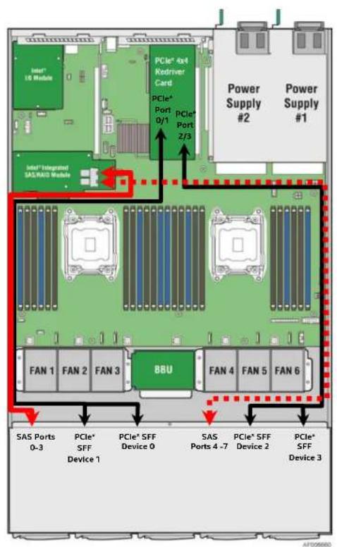 Intel® 16 Module PCIe® 4x4 Redriver Card PCIe® Port 0/1 PCIe® Port 2/3 Power Supply #2 Power Supply #1 Intel® Integrated SAS/RAD Module FAN 1 FAN 2 FAN 3 BBU FAN 4 FAN 5 FAN 6 SAS Ports 0-3 PCIe® SFF Device 1 PCIe® SFF Device 0 SAS Ports 4 -7 PCIe® SFF Device 2 PCIe® SFF Device 3