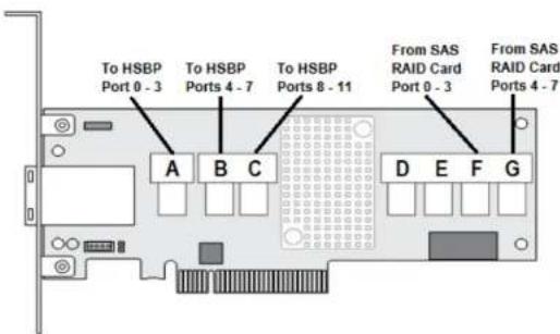 To HSBP Port 0 - 3 To HSBP Ports 4 - 7 To HSBP Ports 8 - 11 From SAS RAID Card Port 0 - 3 From SAS RAID Card Ports 4 - 7 A B C D E F G