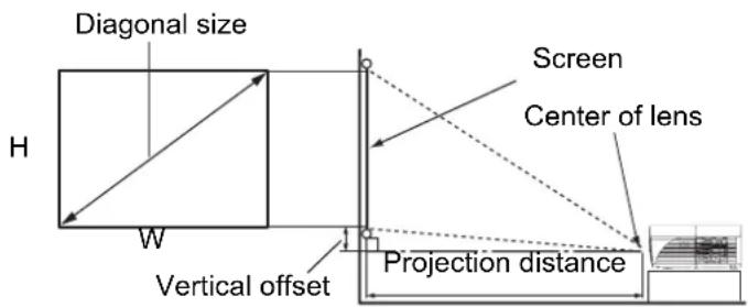 Diagonal size Screen Center of lens H W Vertical offset Projection distance