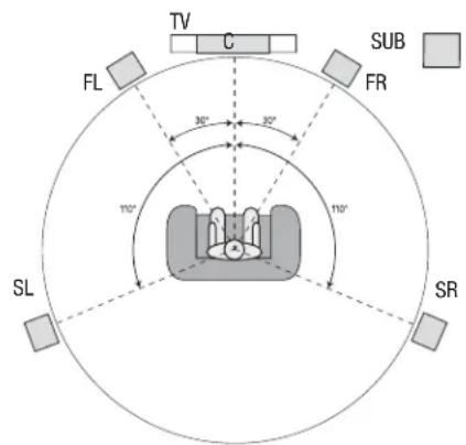 HARMAN KARDON AVR 1610 - Placering af højtalere - 1
