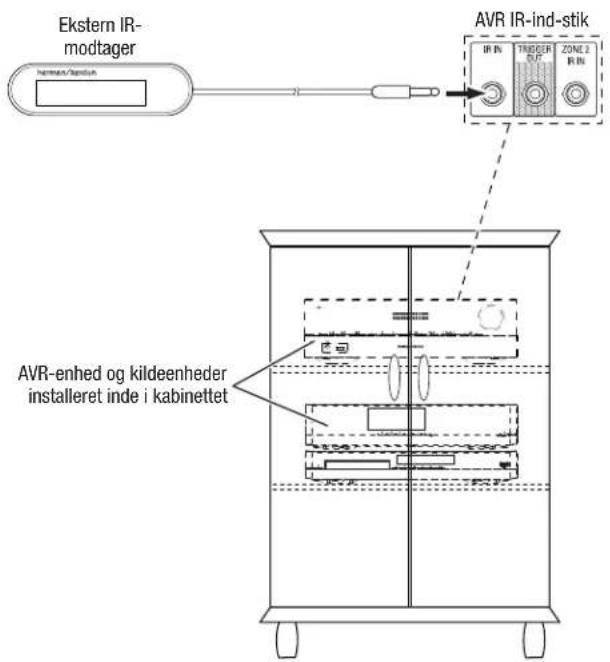 Ekstern IR- modtager AVR IR-ind-stik IR IN TRIGGER TUF ZONE 2 IR IN AVR-enhed og kildeenheder installeret inde i kabinettet