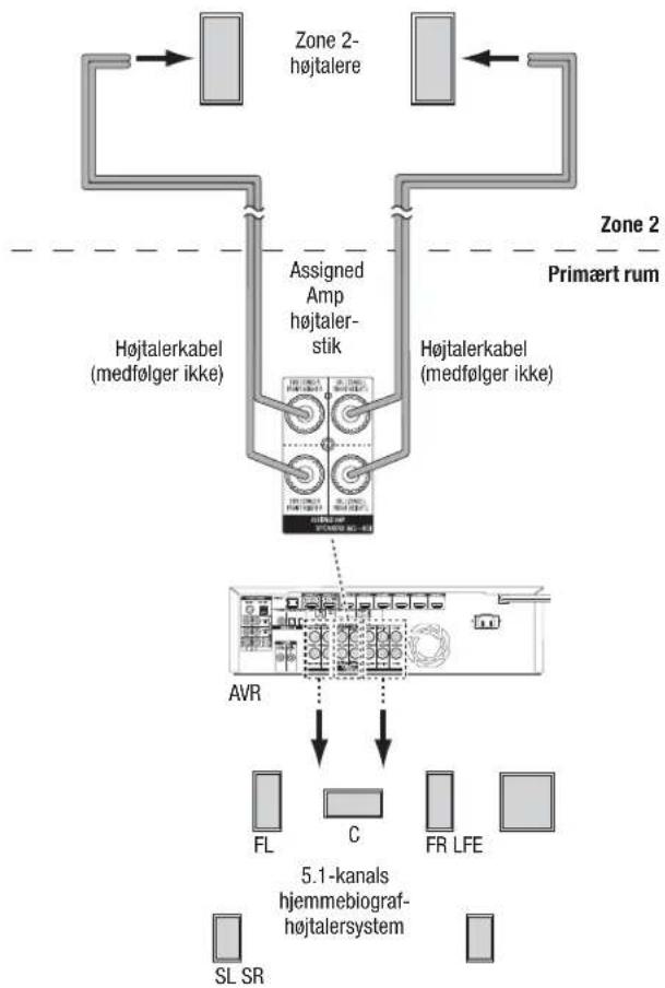 HARMAN KARDON AVR 1610 - Kun AVR 1710/AVR 171: Installering af et multizonesystem - 1
