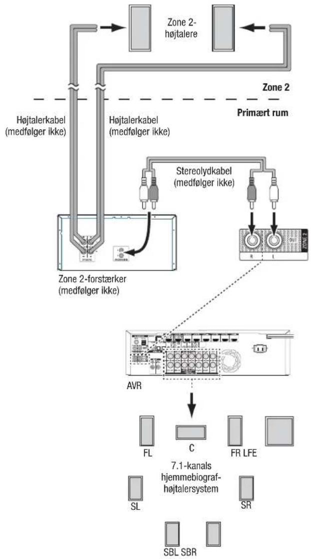 HARMAN KARDON AVR 1610 - Kun AVR 1710/AVR 171: Installering af et multizonesystem - 2